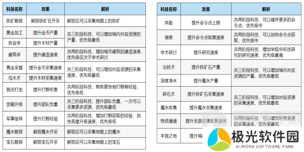 万龙觉醒科技如何升级 万龙觉醒科技升级攻略