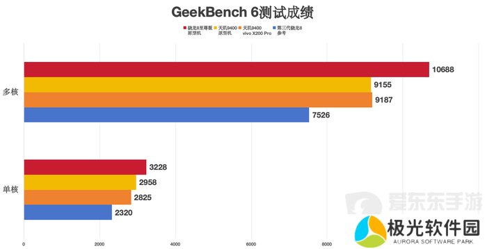 大型手游“帧数拉满” 骁龙8至尊版游戏表现强悍