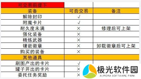 地下城与勇士起源拍卖行上架物品方法