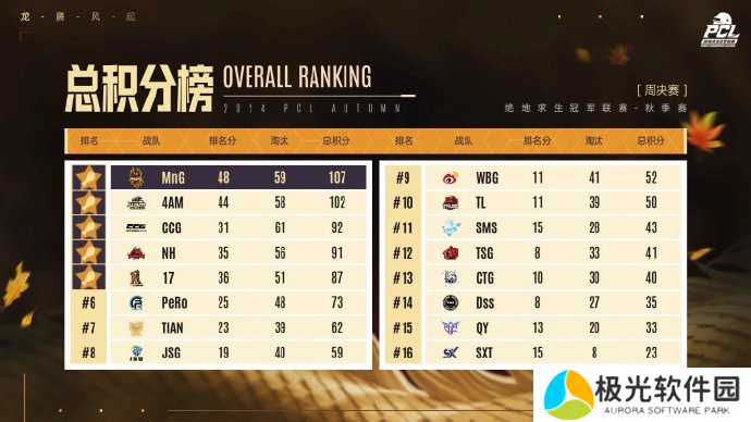 PUBG PCL2024秋季赛16强名单出炉，总冠军之夜谁能夺冠？