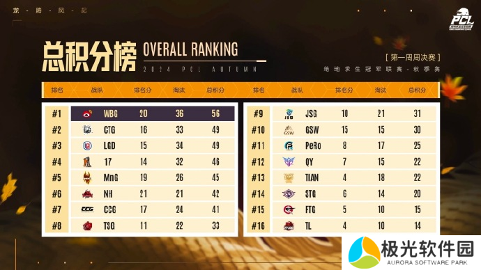 PUBG PCL2024秋季赛16强名单出炉，总冠军之夜谁能夺冠？