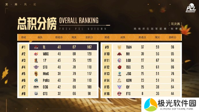 PUBG PCL2024秋季赛16强名单出炉，总冠军之夜谁能夺冠？