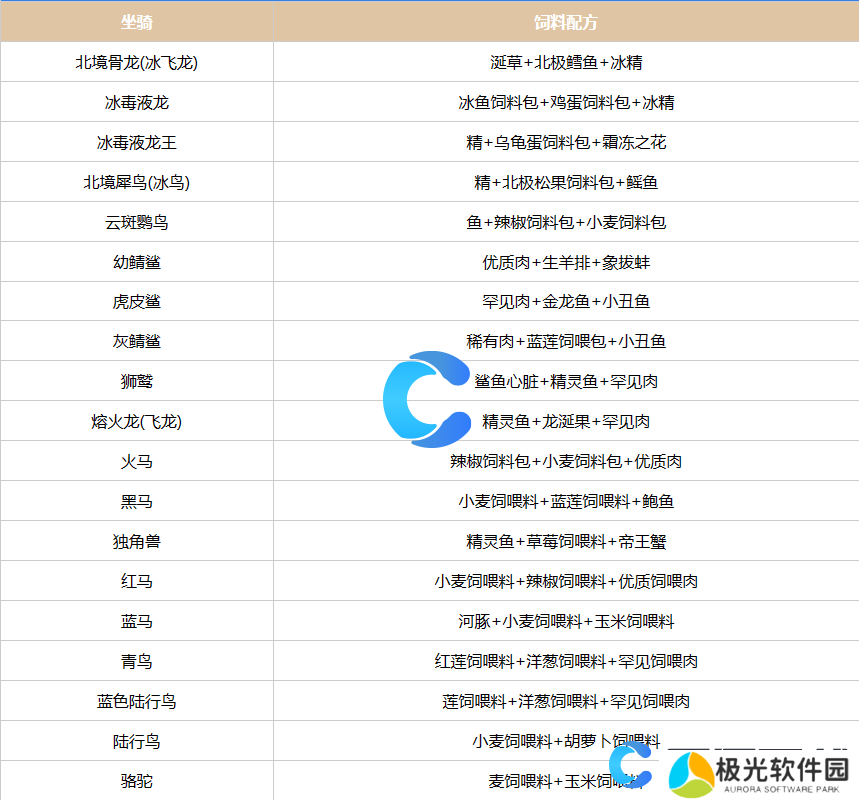 创造吧我们的星球坐骑饲料配方汇总