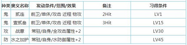 一血万杰樱代酒吞童子技能属性介绍