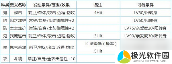 一血万杰樱代酒吞童子技能属性介绍