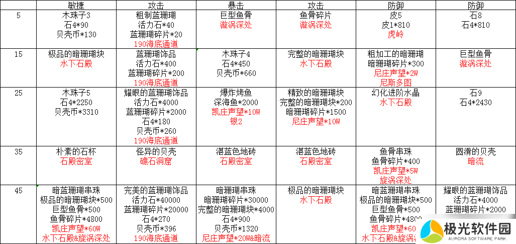 放置精灵王海域中后期攻略及发展方向（150-700转）