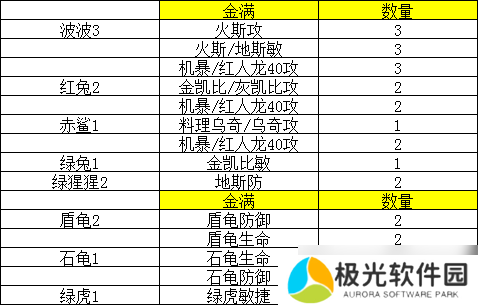 放置精灵王海域中后期攻略及发展方向（150-700转）